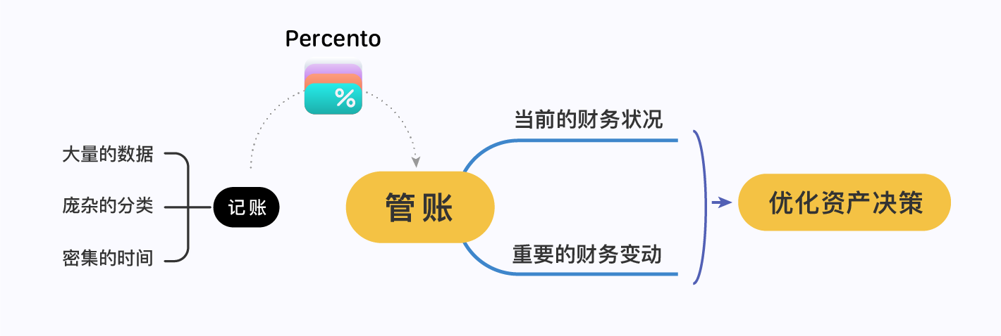 了解个人财务状况